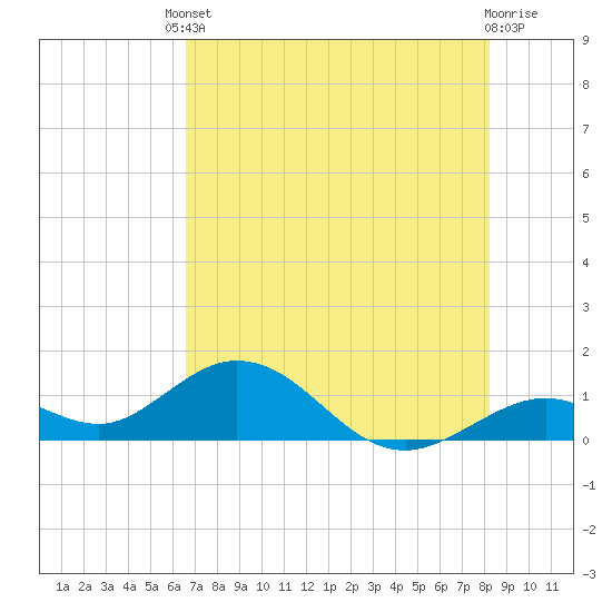 Munson Island tide chart for Tuesday, June 10, 2025