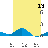 Munson Island tide chart for Friday, June 13, 2025