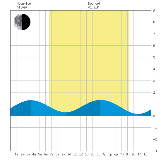 Munson Island tide chart for Wednesday, June 18, 2025