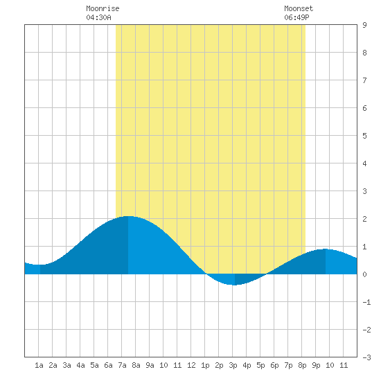 Munson Island tide chart for Monday, June 23, 2025