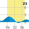 Munson Island tide chart for Monday, June 23, 2025