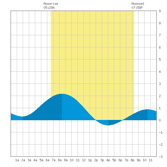 Munson Island tide chart for Tuesday, June 24, 2025
