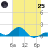 Munson Island tide chart for Wednesday, June 25, 2025