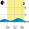 Munson Island tide chart for Monday, June 2, 2025