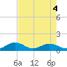 Munson Island tide chart for Wednesday, June 4, 2025