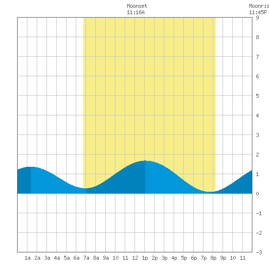 Munson Island tide chart for Tuesday, July 15, 2025