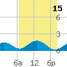 Munson Island tide chart for Tuesday, July 15, 2025