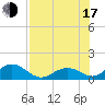 Munson Island tide chart for Thursday, July 17, 2025
