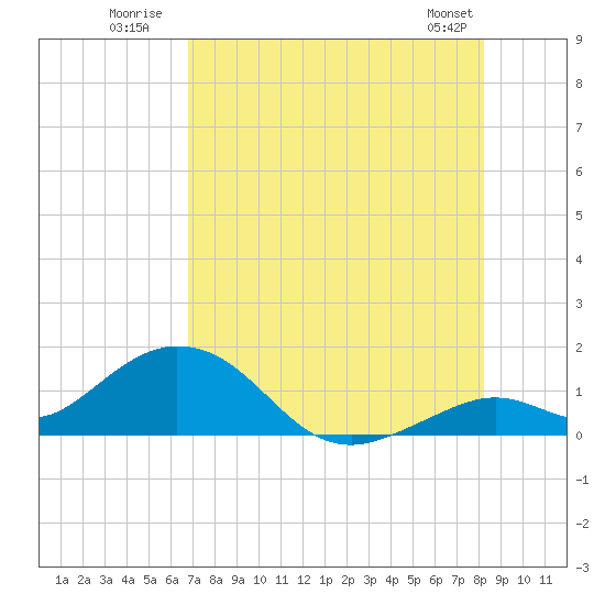 Munson Island tide chart for Monday, July 21, 2025