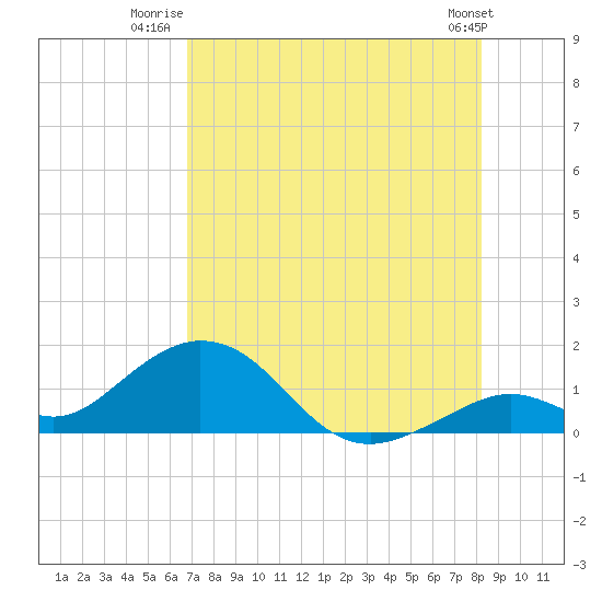Munson Island tide chart for Tuesday, July 22, 2025