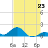 Munson Island tide chart for Wednesday, July 23, 2025