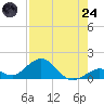 Munson Island tide chart for Thursday, July 24, 2025