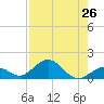Munson Island tide chart for Saturday, July 26, 2025