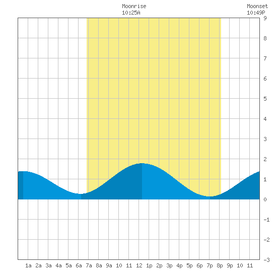 Munson Island tide chart for Monday, July 28, 2025