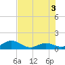 Munson Island tide chart for Thursday, July 3, 2025