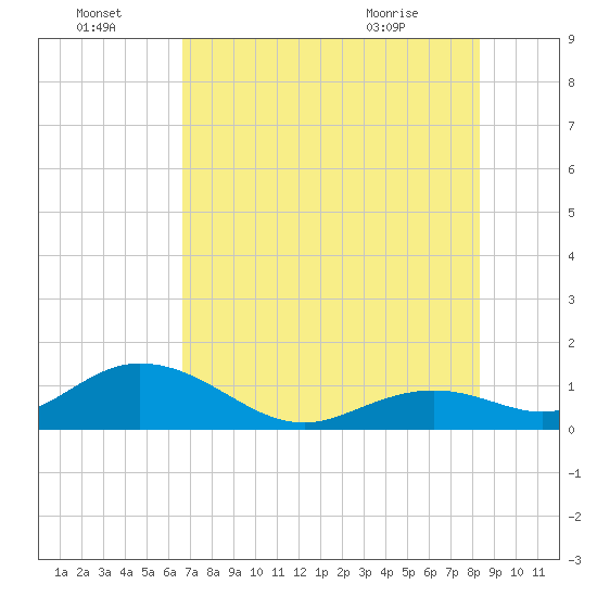 Munson Island tide chart for Friday, July 4, 2025