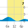 Munson Island tide chart for Monday, July 7, 2025