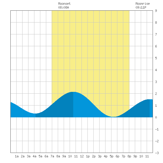Munson Island tide chart for Sunday, August 10, 2025