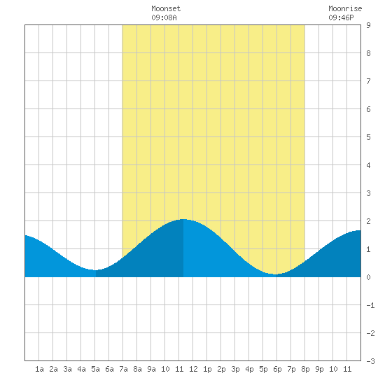 Munson Island tide chart for Monday, August 11, 2025