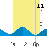 Munson Island tide chart for Monday, August 11, 2025
