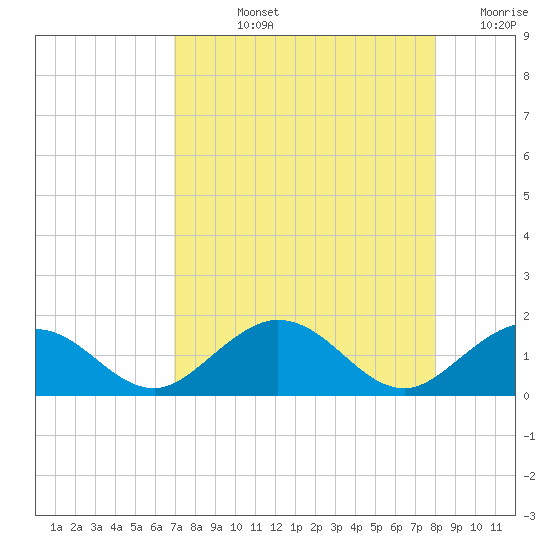 Munson Island tide chart for Tuesday, August 12, 2025
