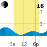 Munson Island tide chart for Saturday, August 16, 2025