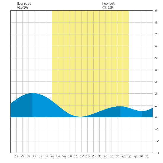 Munson Island tide chart for Sunday, August 17, 2025