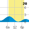 Munson Island tide chart for Wednesday, August 20, 2025