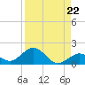 Munson Island tide chart for Friday, August 22, 2025