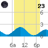Munson Island tide chart for Saturday, August 23, 2025