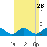 Munson Island tide chart for Tuesday, August 26, 2025