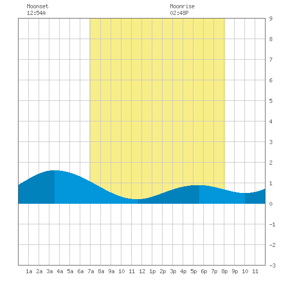 Munson Island tide chart for Saturday, August 2, 2025