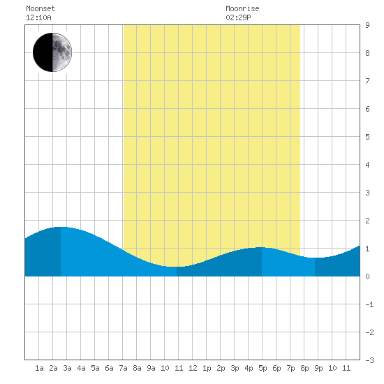 Munson Island tide chart for Sunday, August 31, 2025