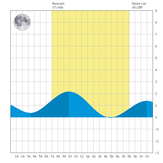 Munson Island tide chart for Saturday, August 9, 2025