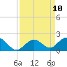 Munson Island tide chart for Wednesday, September 10, 2025