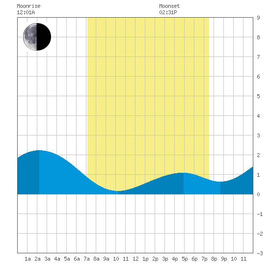 Munson Island tide chart for Sunday, September 14, 2025