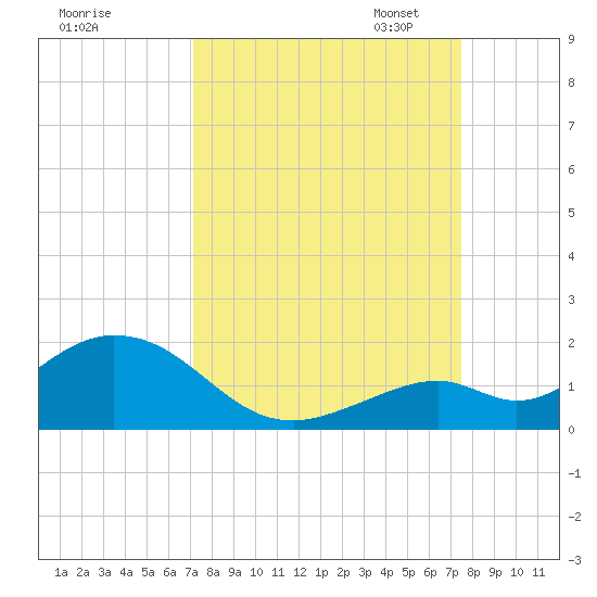 Munson Island tide chart for Monday, September 15, 2025