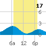 Munson Island tide chart for Wednesday, September 17, 2025