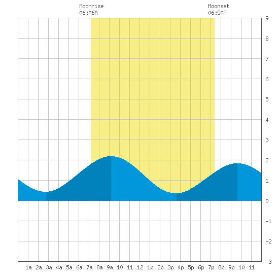 Munson Island tide chart for Saturday, September 20, 2025