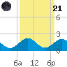 Munson Island tide chart for Sunday, September 21, 2025