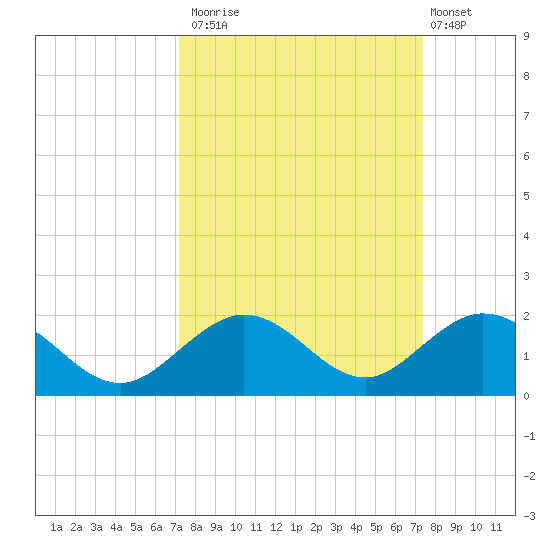 Munson Island tide chart for Monday, September 22, 2025