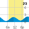Munson Island tide chart for Tuesday, September 23, 2025