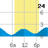 Munson Island tide chart for Wednesday, September 24, 2025