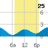 Munson Island tide chart for Thursday, September 25, 2025