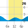 Munson Island tide chart for Friday, September 26, 2025