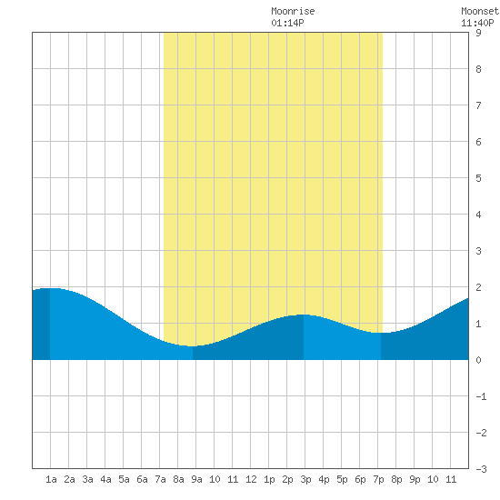Munson Island tide chart for Sunday, September 28, 2025