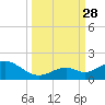 Munson Island tide chart for Sunday, September 28, 2025