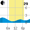 Munson Island tide chart for Monday, September 29, 2025
