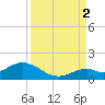 Munson Island tide chart for Tuesday, September 2, 2025