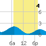Munson Island tide chart for Thursday, September 4, 2025